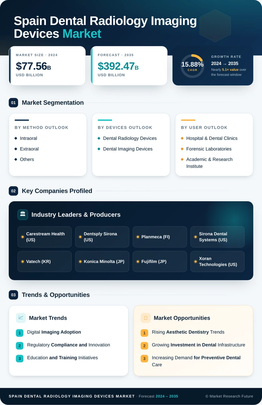 Spain Dental Radiology Imaging Devices Market Research Report- Forecast to 2035 Infographic