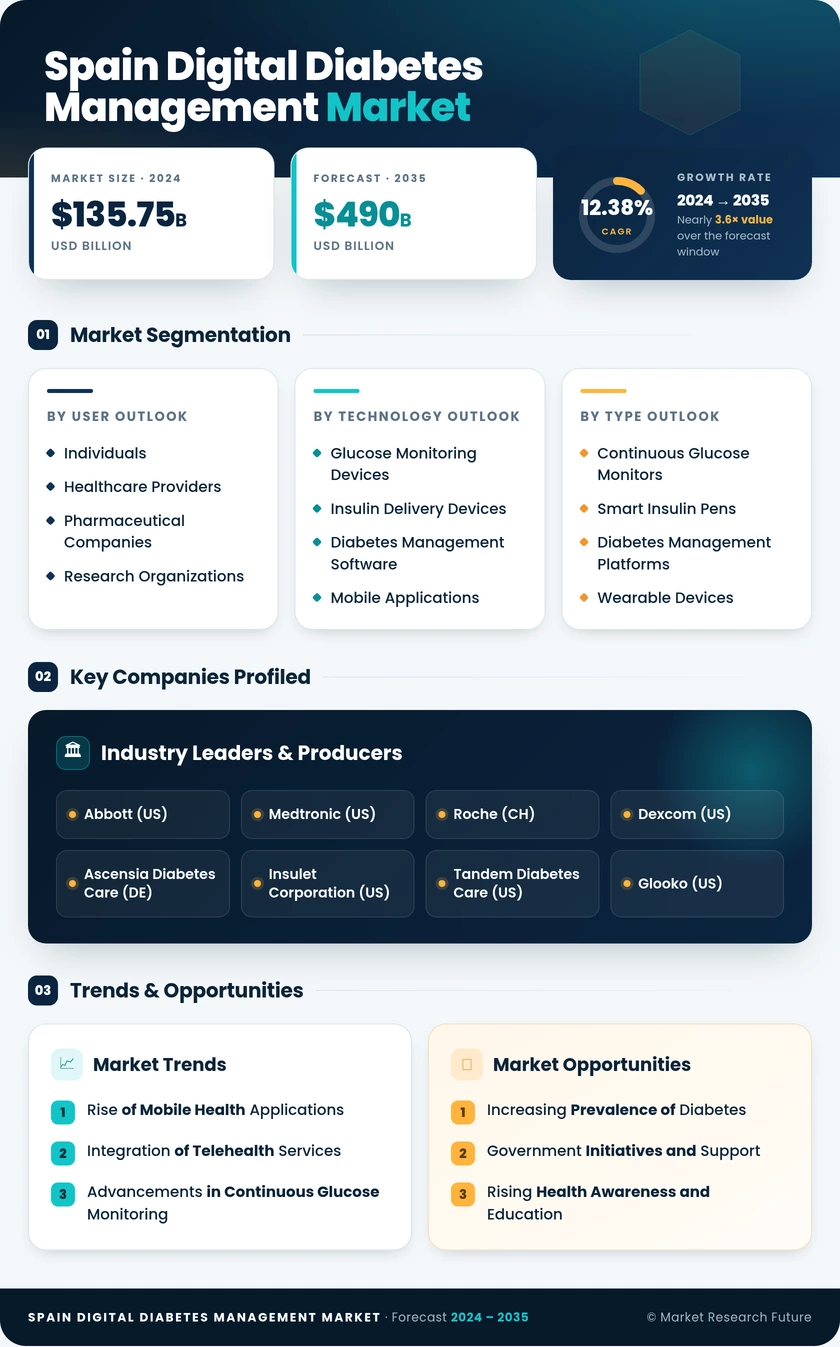 Spain Digital Diabetes Management Market Infographic