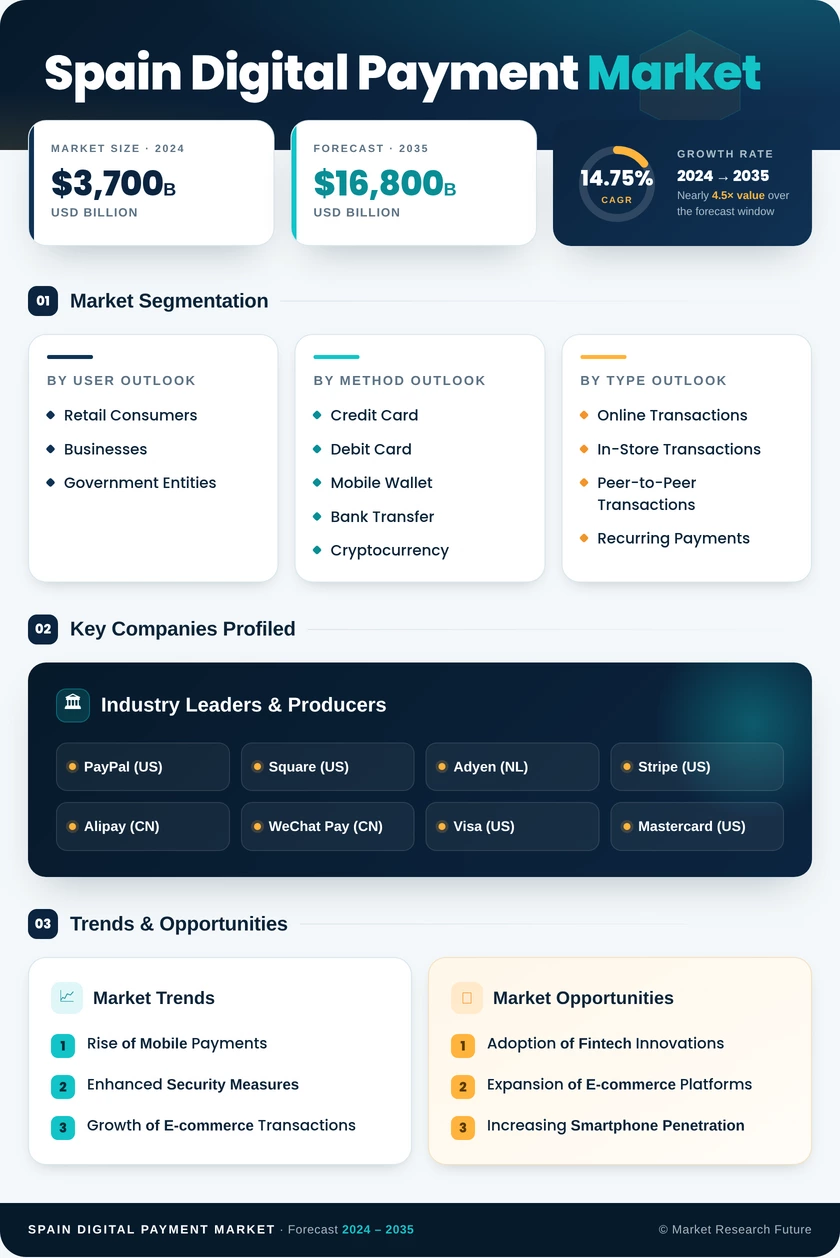 Spain Digital Payment Market Research Report-Forecast Till 2035 Infographic
