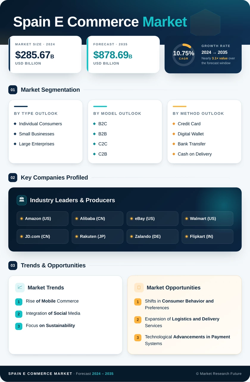 Spain E Commerce Market Research Report - Forecast to 2035 Infographic
