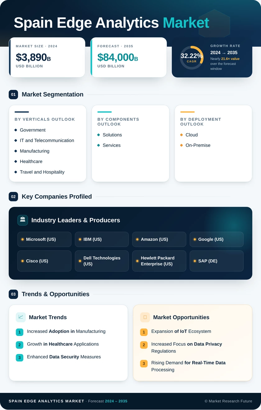 Spain Edge Analytics Market Research Report- Forecast to 2035 Infographic