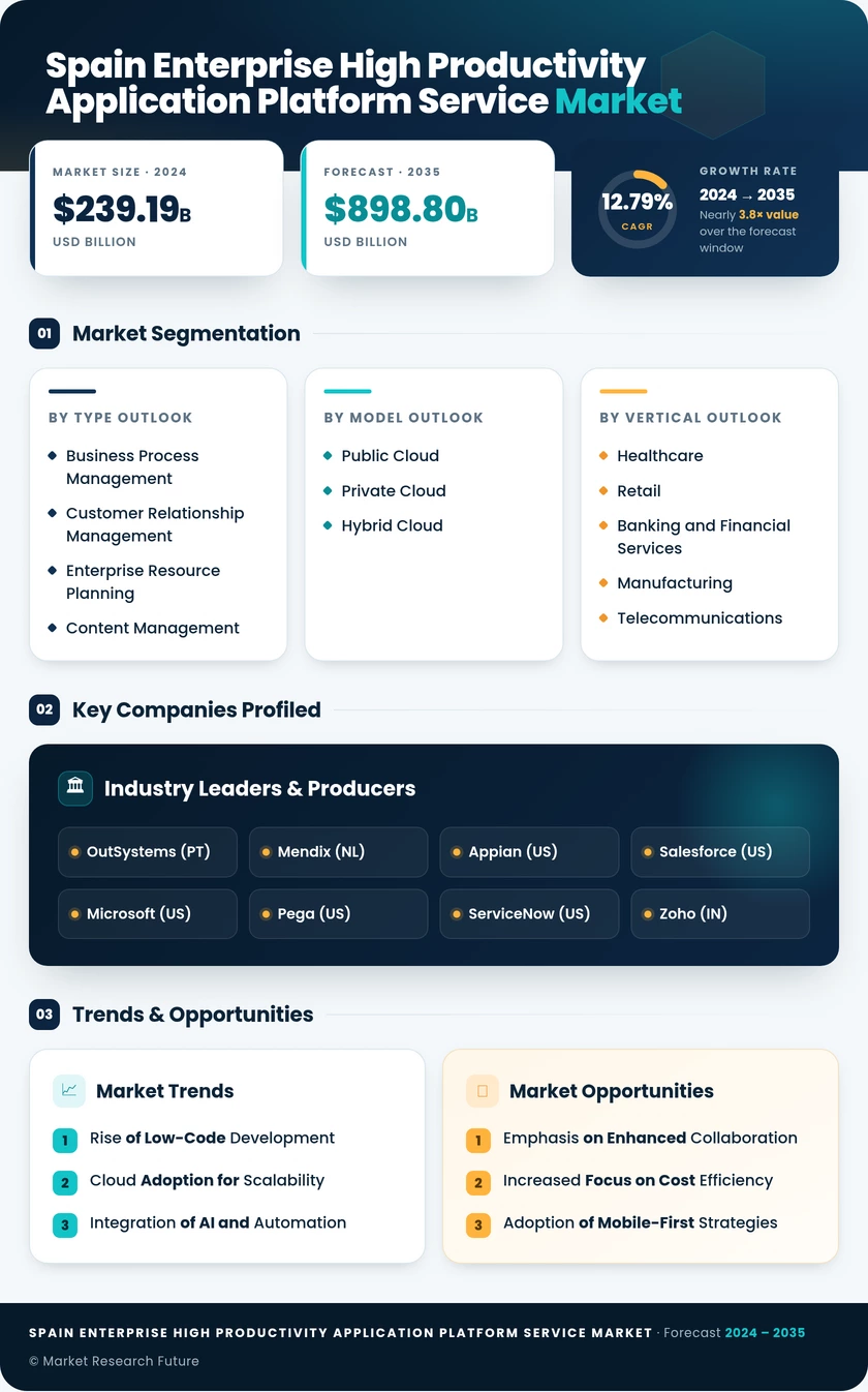 Spain Enterprise High Productivity Application Platform Service Market Research Report - Forecast to 2035 Infographic