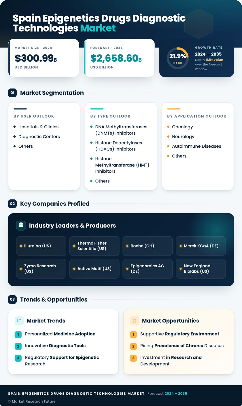 Spain Epigenetics Drugs Diagnostic Technologies Market Research Report- Forecast To 2035 Infographic