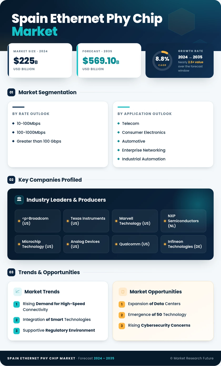 Spain Ethernet Phy Chip Market Research Report - Global Forecast to 2035 Infographic