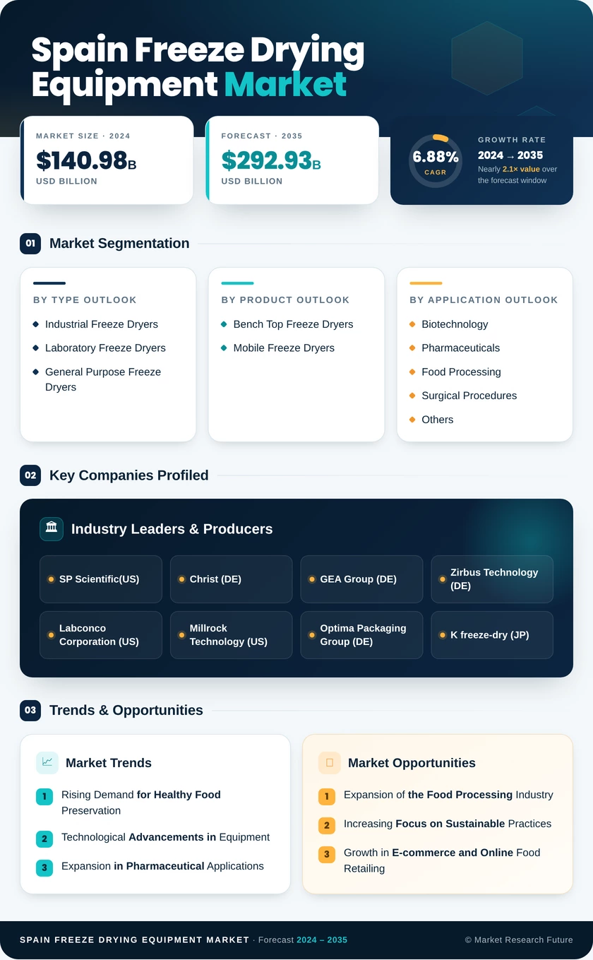 Spain Freeze Drying Equipment Market Research Report - Forecast to 2035 Infographic