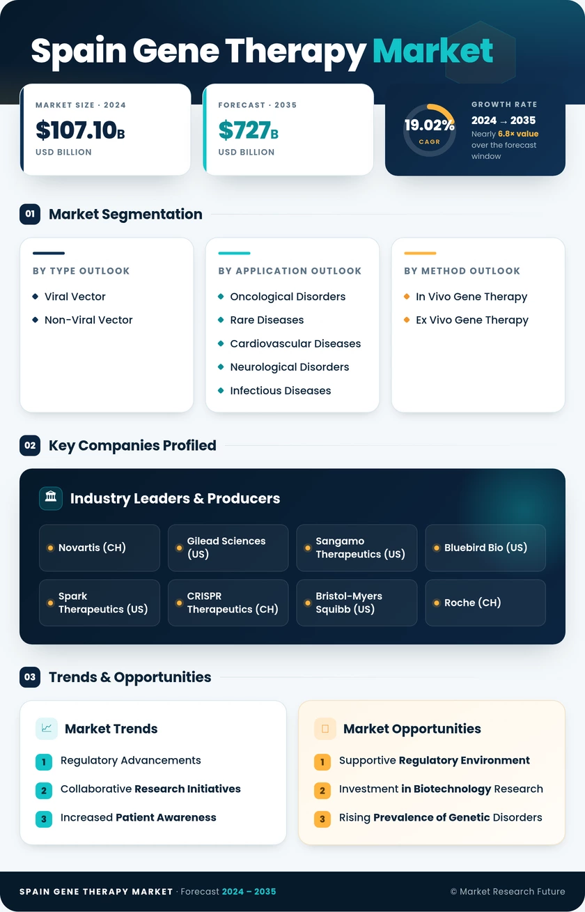 Spain Gene Therapy Market Research Report - Forecast to 2035 Infographic