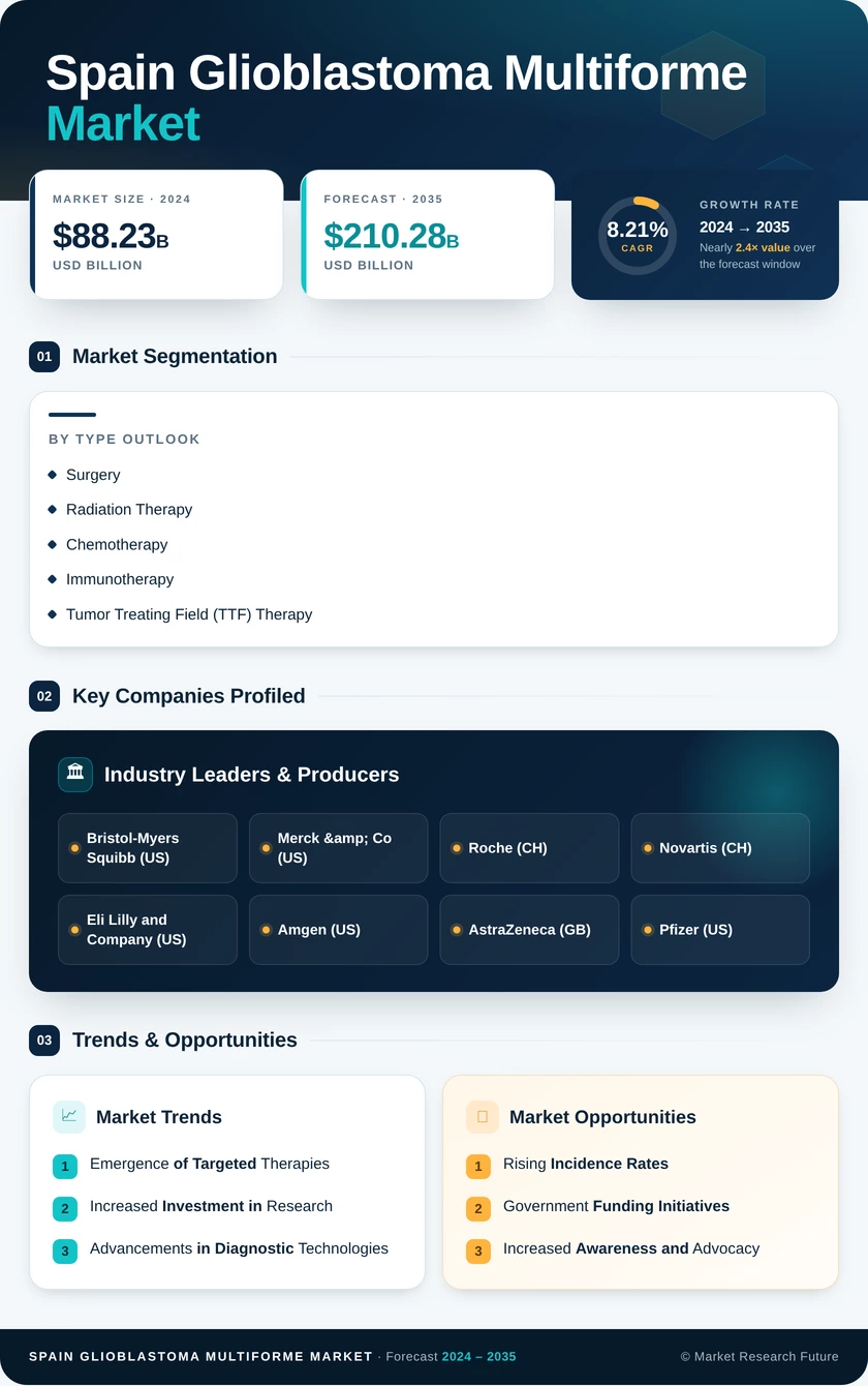 Spain Glioblastoma Multiforme Market Infographic