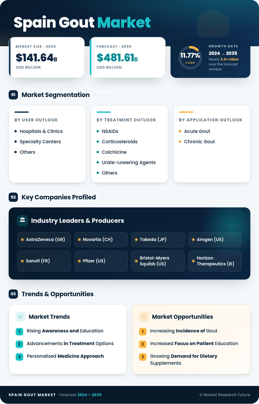 Spain Gout Market Research Report — Global Forecast till 2035 Infographic