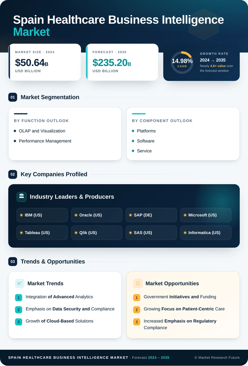 Spain Healthcare Business Intelligence Market Research Report - Forecast to 2035 Infographic