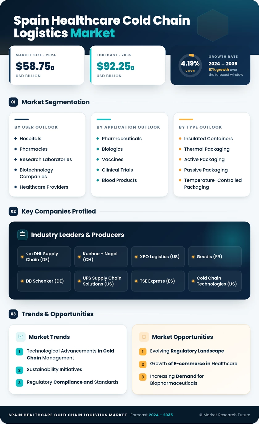 Spain Healthcare Cold Chain Logistics Market Research Report - Forecast to 2035 Infographic