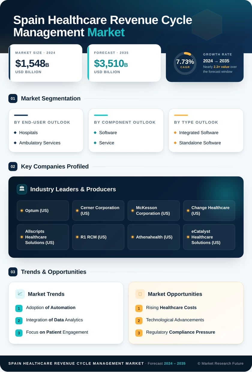 Spain Healthcare Revenue Cycle Management Market Research Report - Forecast to 2035 Infographic
