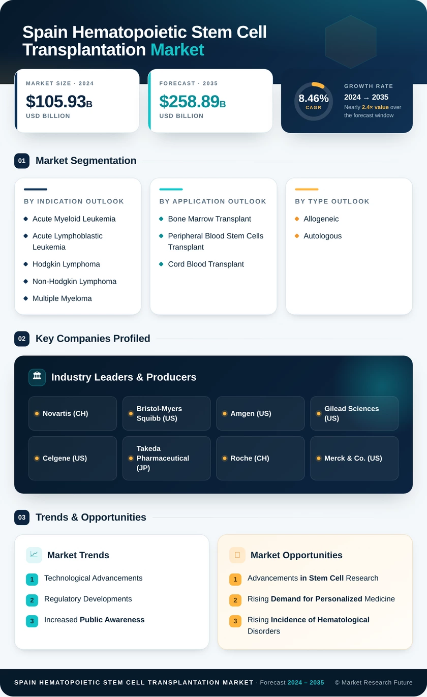 Spain Hematopoietic Stem Cell Transplantation Market Research Report - Forecast to 2035 Infographic