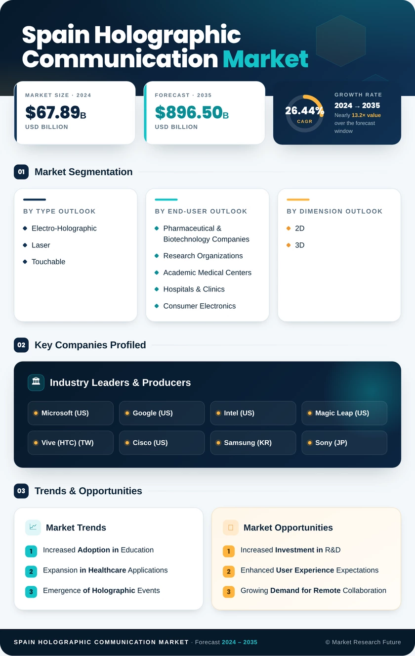Spain Holographic Communication Market Research Report- Forecast to 2035 - Market Research Future Infographic