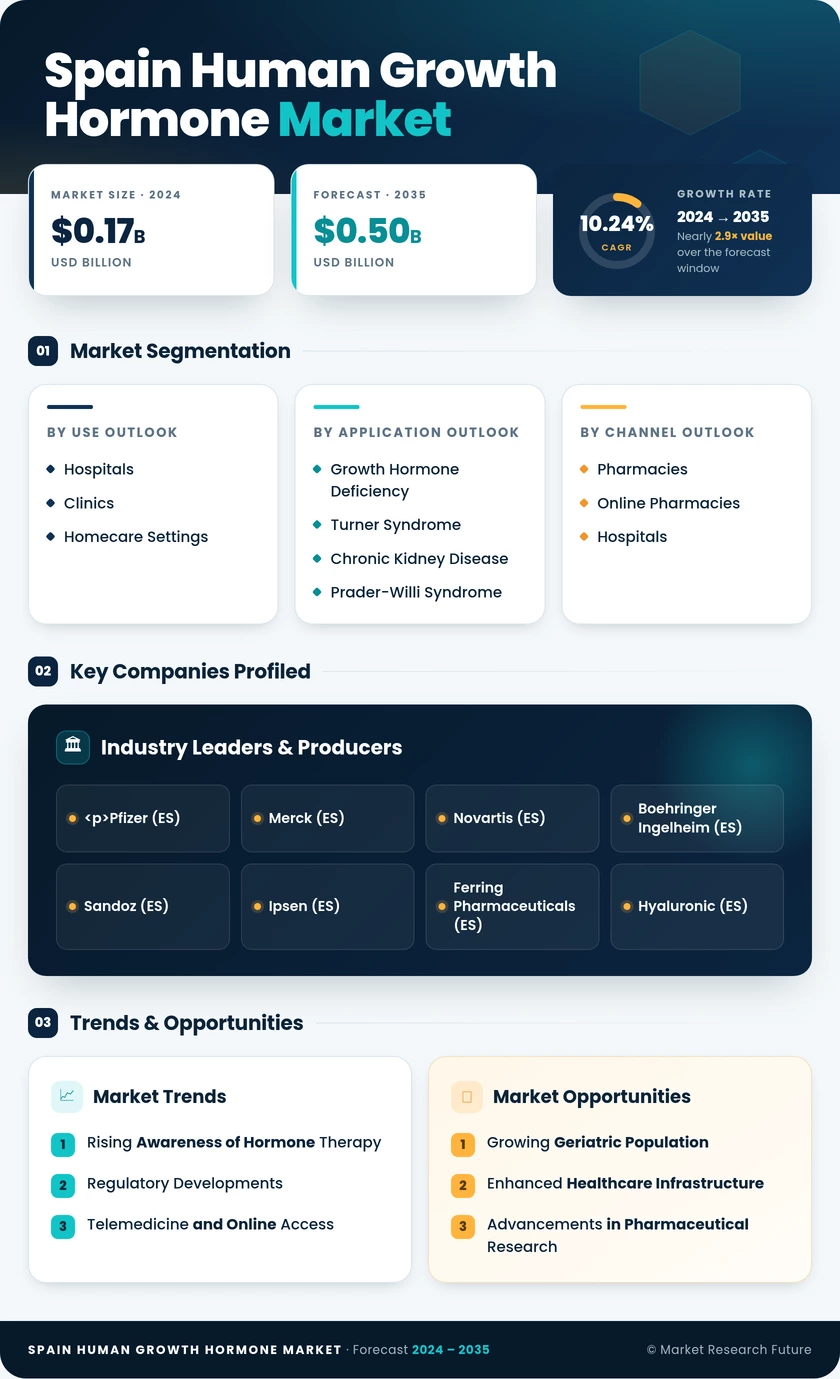 Spain Human Growth Hormone Market Research Report—Forecast till 2035 Infographic
