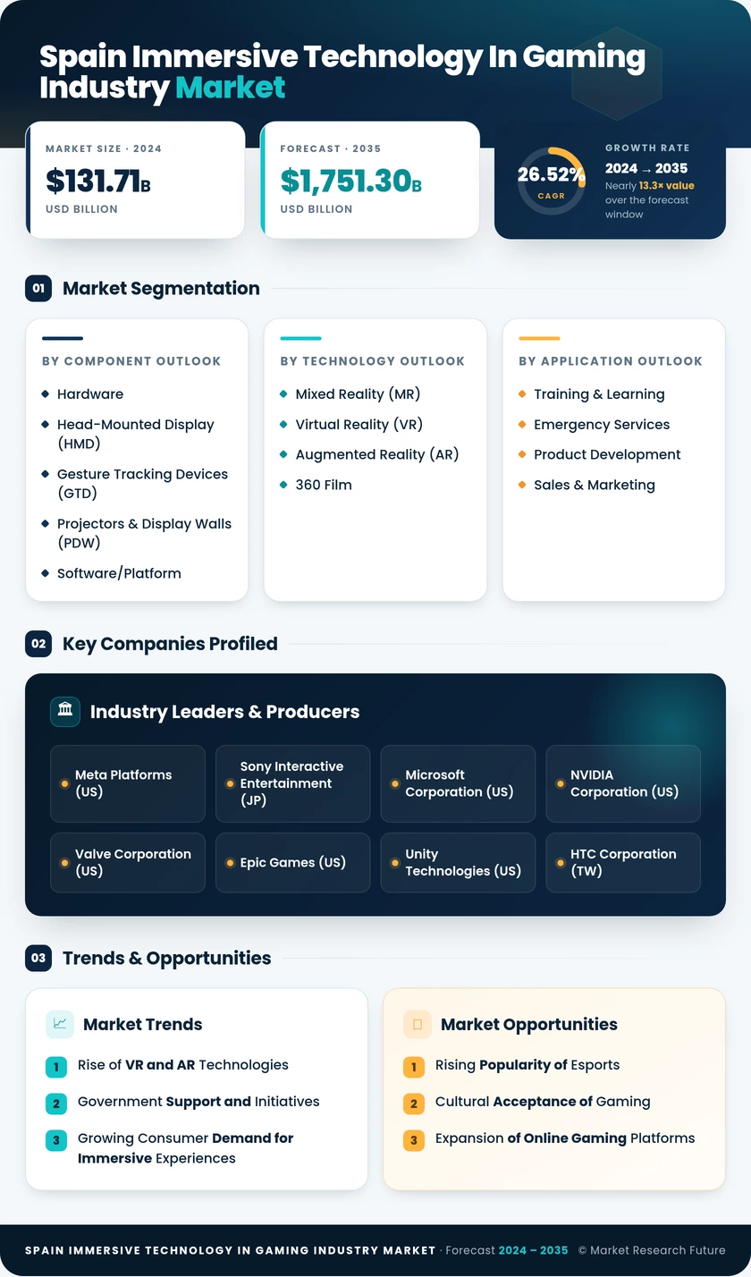 Spain Immersive Technology in Gaming Industry Market Research Report - Forecast to 2035 Infographic