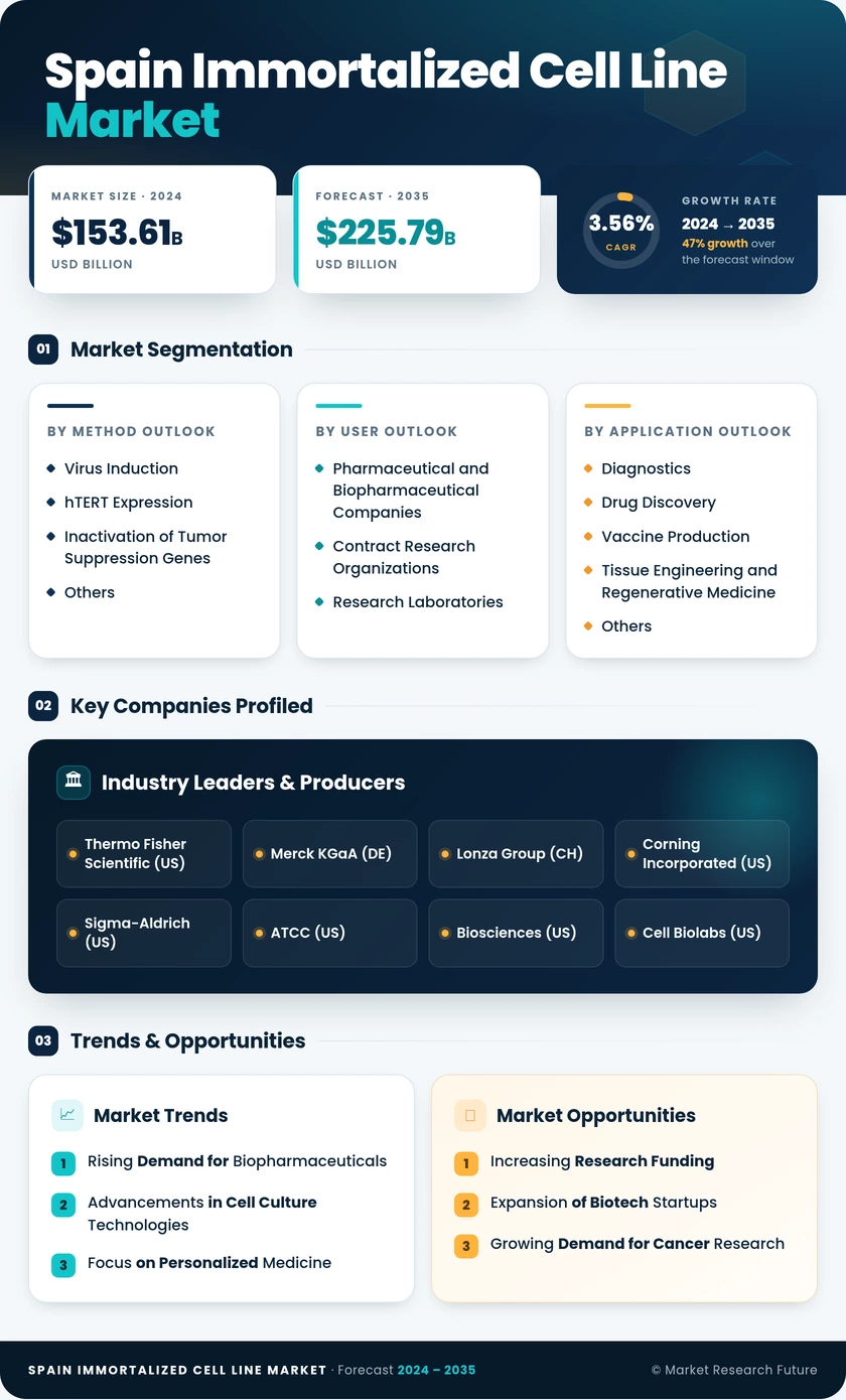 Spain Immortalized Cell Line Market Research Report -Forecast to 2035 Infographic