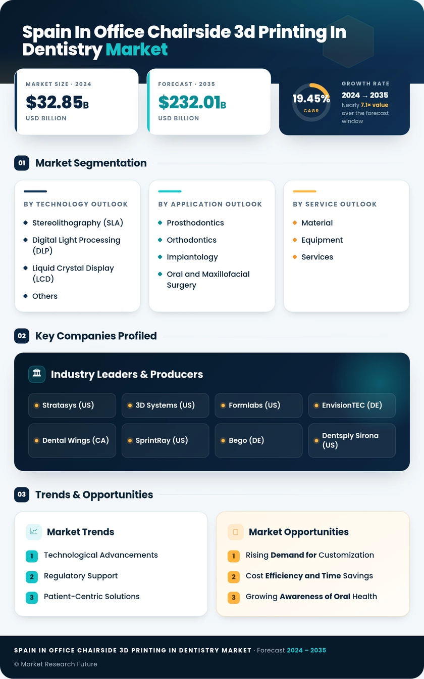 Spain In Office Chairside 3D Printing In Dentistry Market Research Report - Forecast to 2035 Infographic