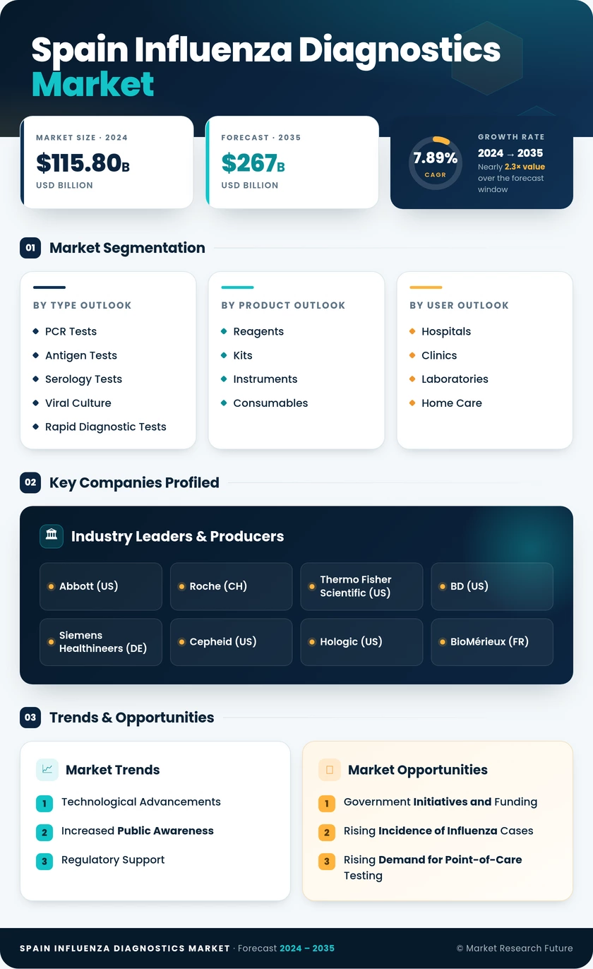 Spain Influenza Diagnostics Market Research Report-Forecast to 2035 Infographic