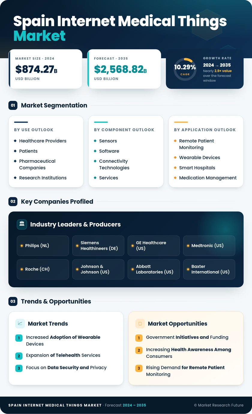 Spain Internet Medical Things Market Research Report-Forecast to 2035 Infographic