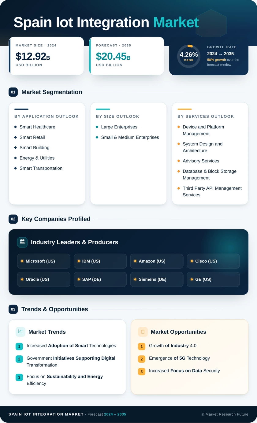 Spain Iot Integration Market Research Report- Forecast to 2035 Infographic