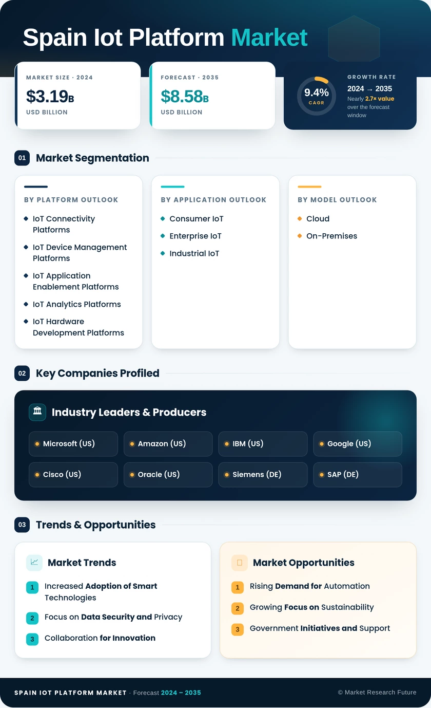 Spain Iot Platform Market Research Report - Forecast to 2035 Infographic
