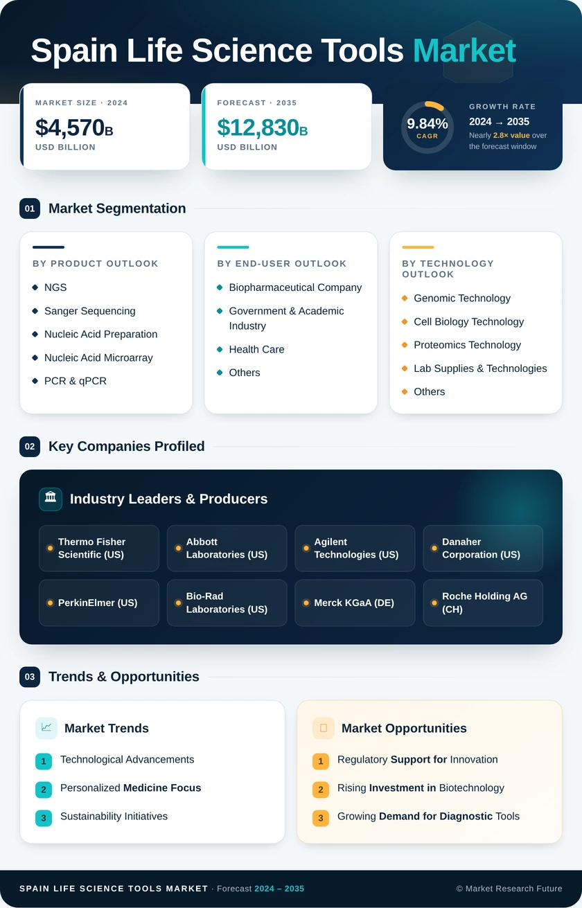 Spain Life Science Tools Market Research Report - Forecast to 2035 Infographic