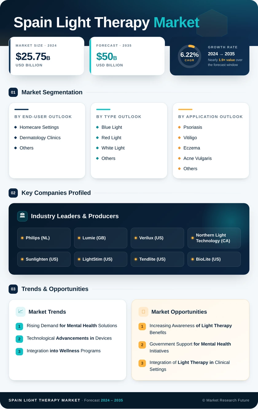 Spain Light Therapy Market Research Report — Forecast till 2035 Infographic