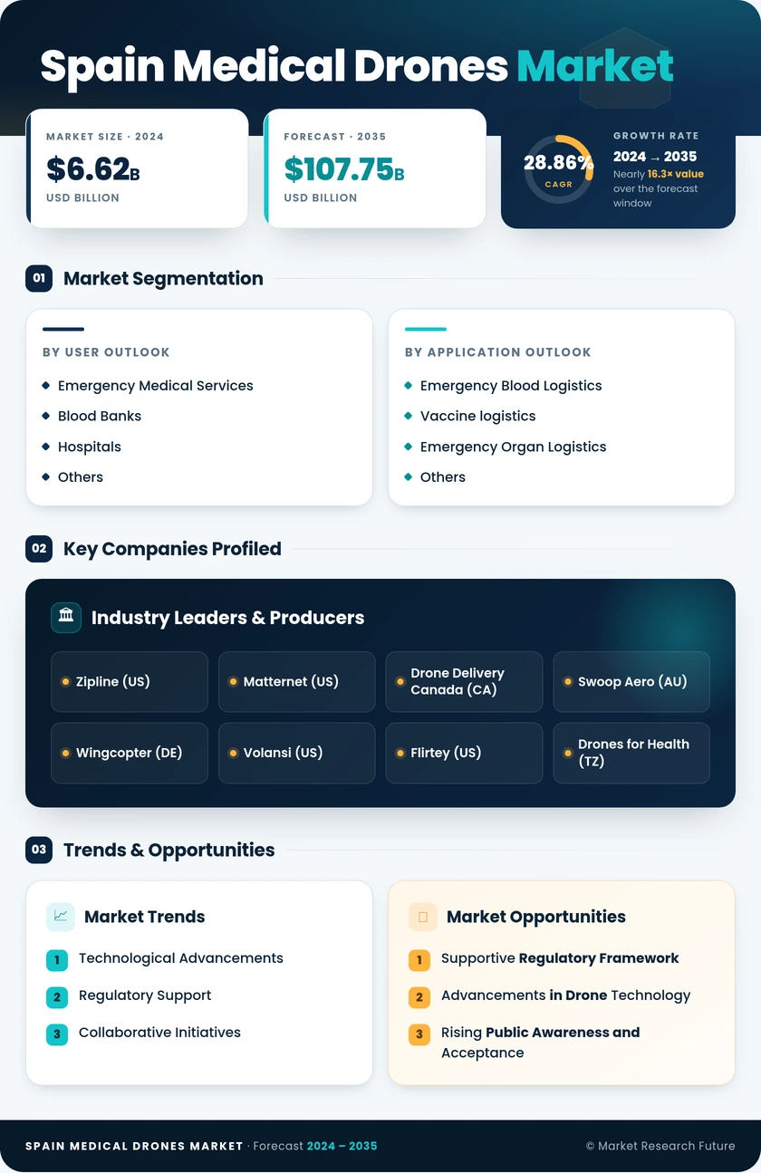 Spain Medical Drones Market Research Report - Forecast to 2035 Infographic