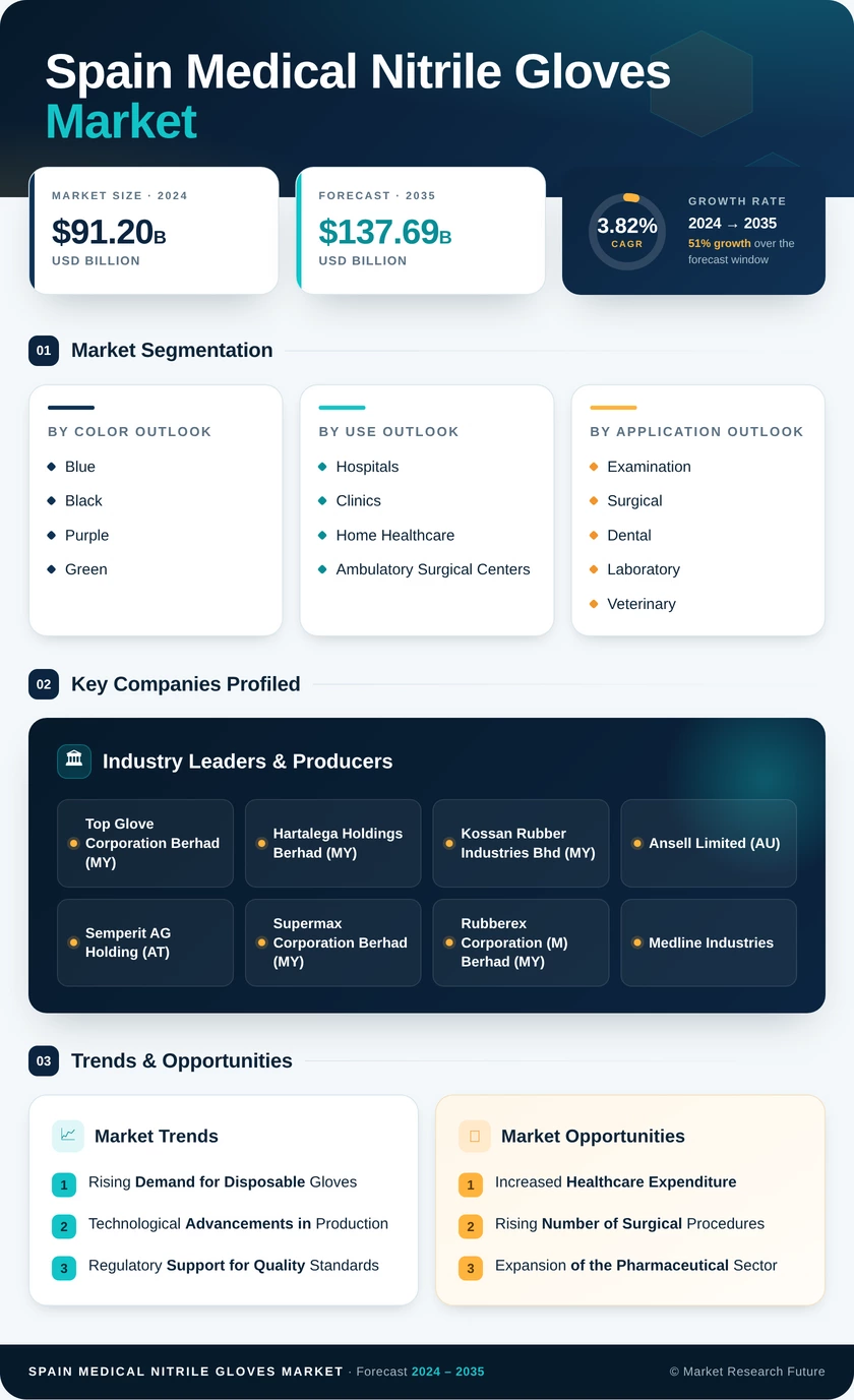 Spain Medical Nitrile Gloves Market Infographic