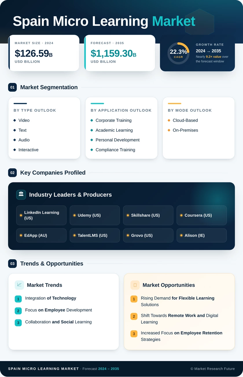 Spain Micro Learning Market Research Report- Forecast to 2035 Infographic