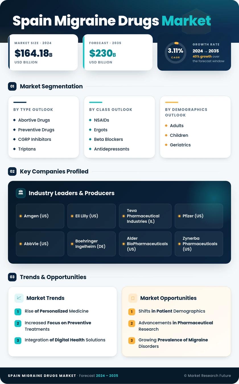 Spain Migraine Drugs Market Research Report-Forecast to 2035 Infographic