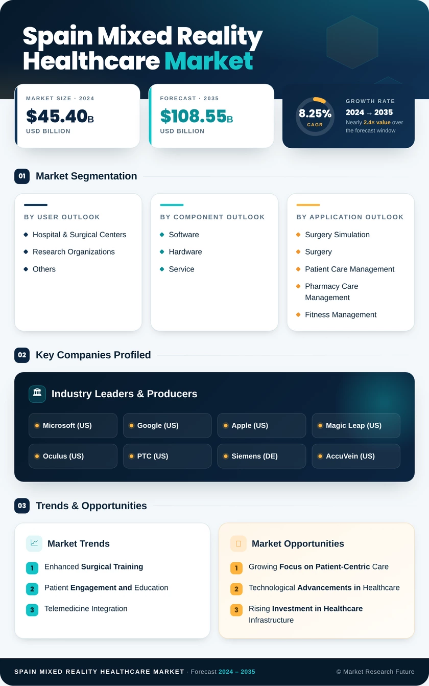 Spain Mixed Reality Healthcare Market Research Report - Forecast to 2035 Infographic