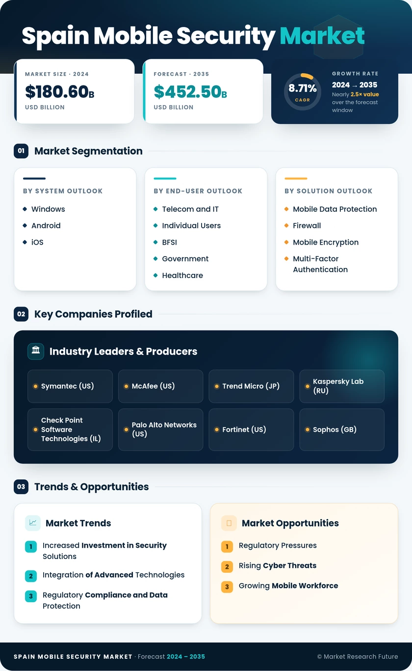 Spain Mobile Security Market Research Report - Forecast to 2035 Infographic