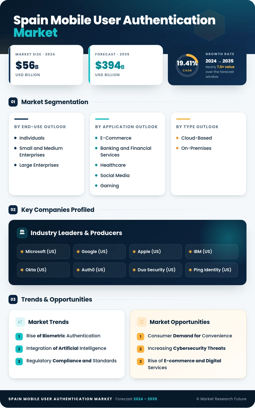 Spain Mobile User Authentication Market Research Report-Forecast to 2035 Infographic