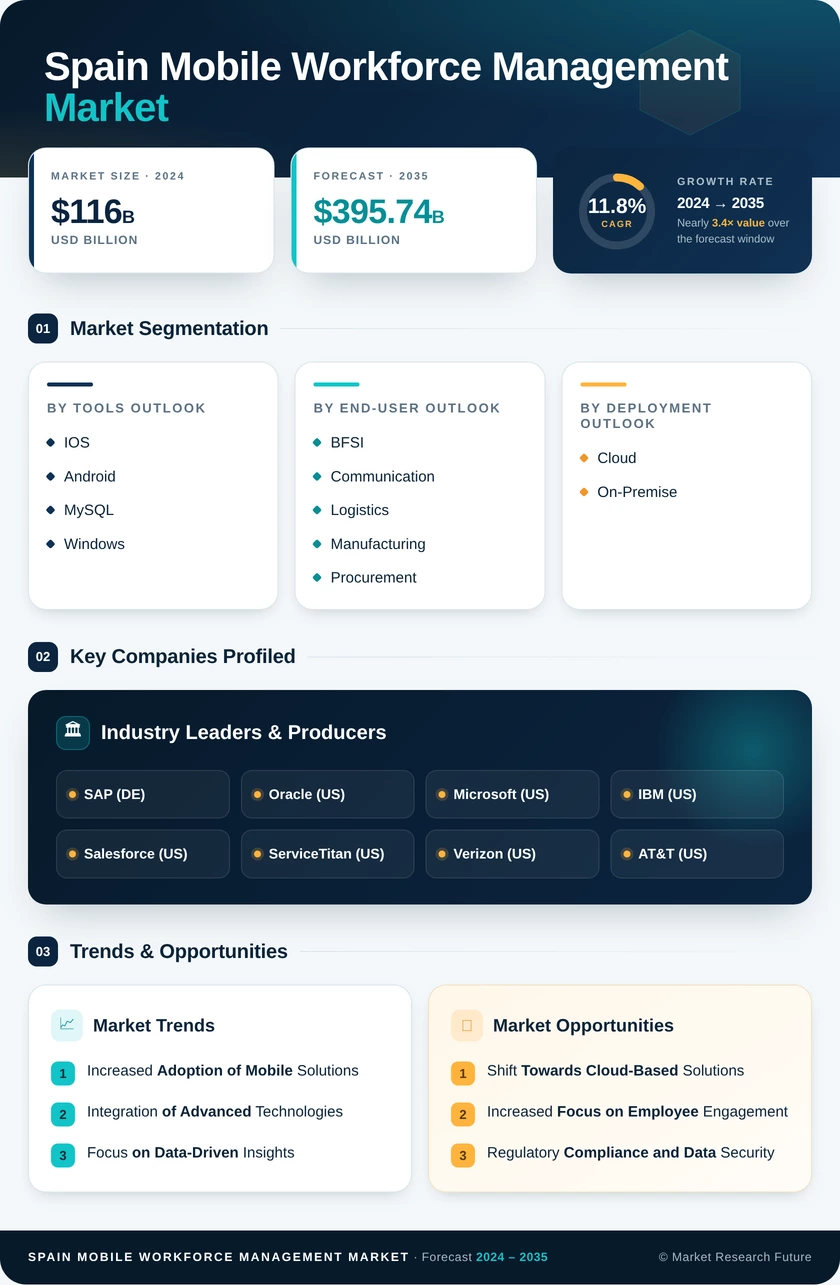 Spain Mobile Workforce Management Market Research Report-Forecast to 2035 Infographic