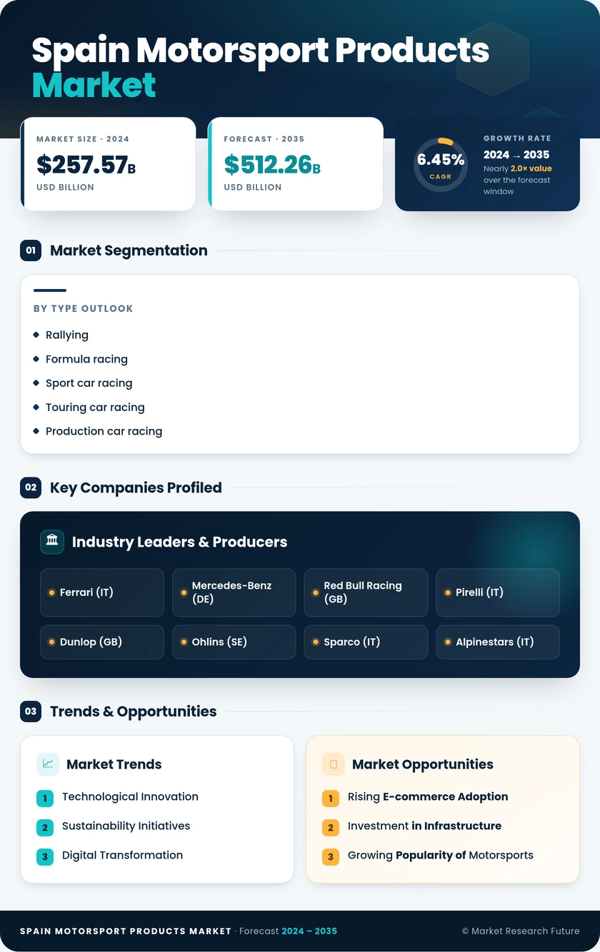 Spain Motorsport Products Market Research Report - Forecast till 2035 Infographic