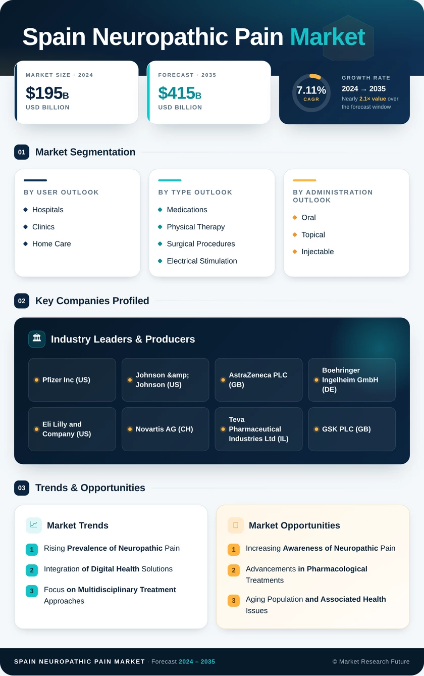 Spain Neuropathic Pain Market -Forecast to 2035 Infographic