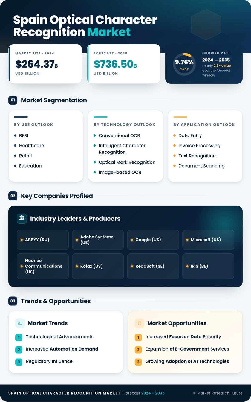 Spain Optical Character Recognition Market Research Report- Forecast to 2035 Infographic