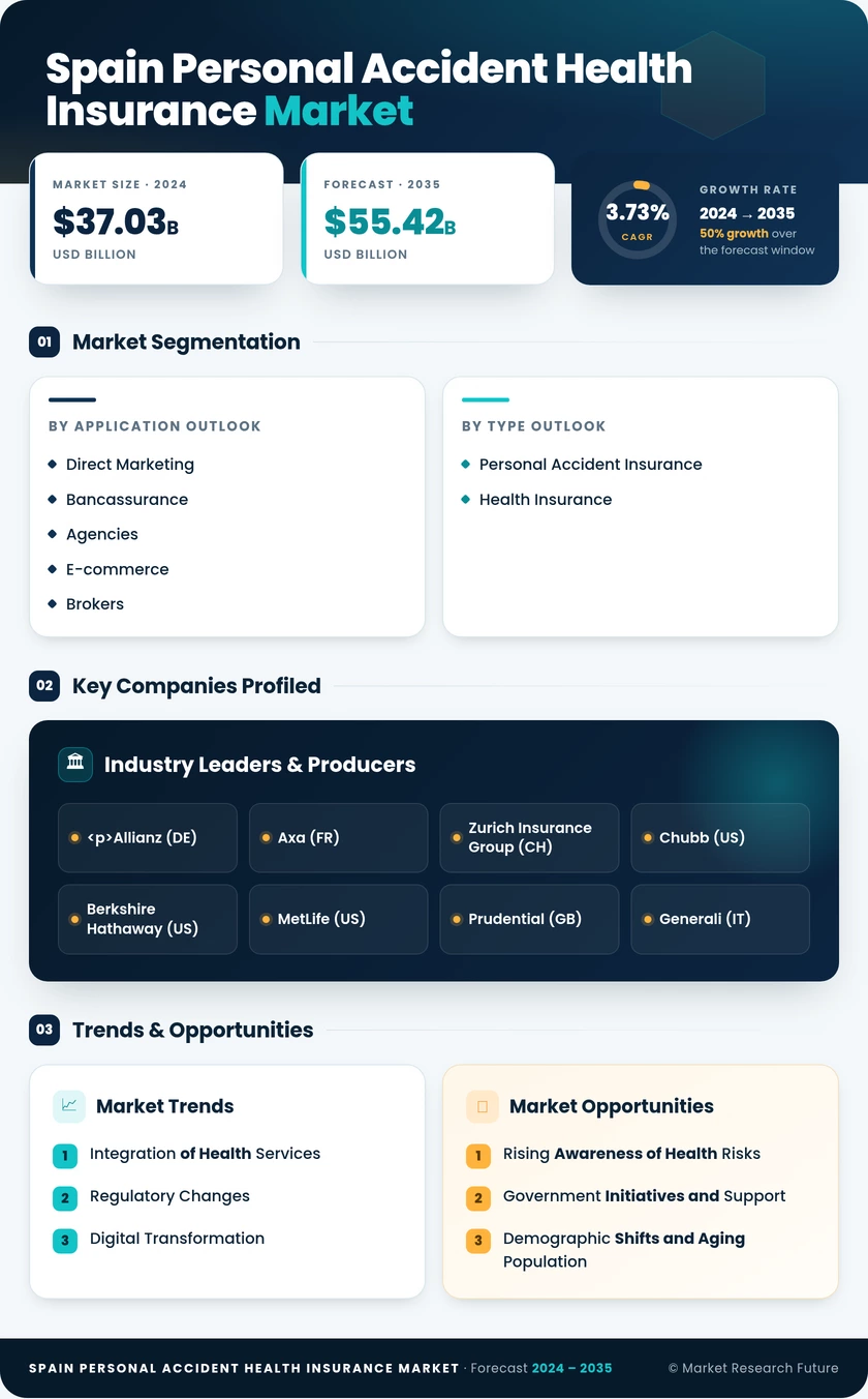 Spain Personal Accident Health Insurance Market Research Report- Forecast till 2035 Infographic