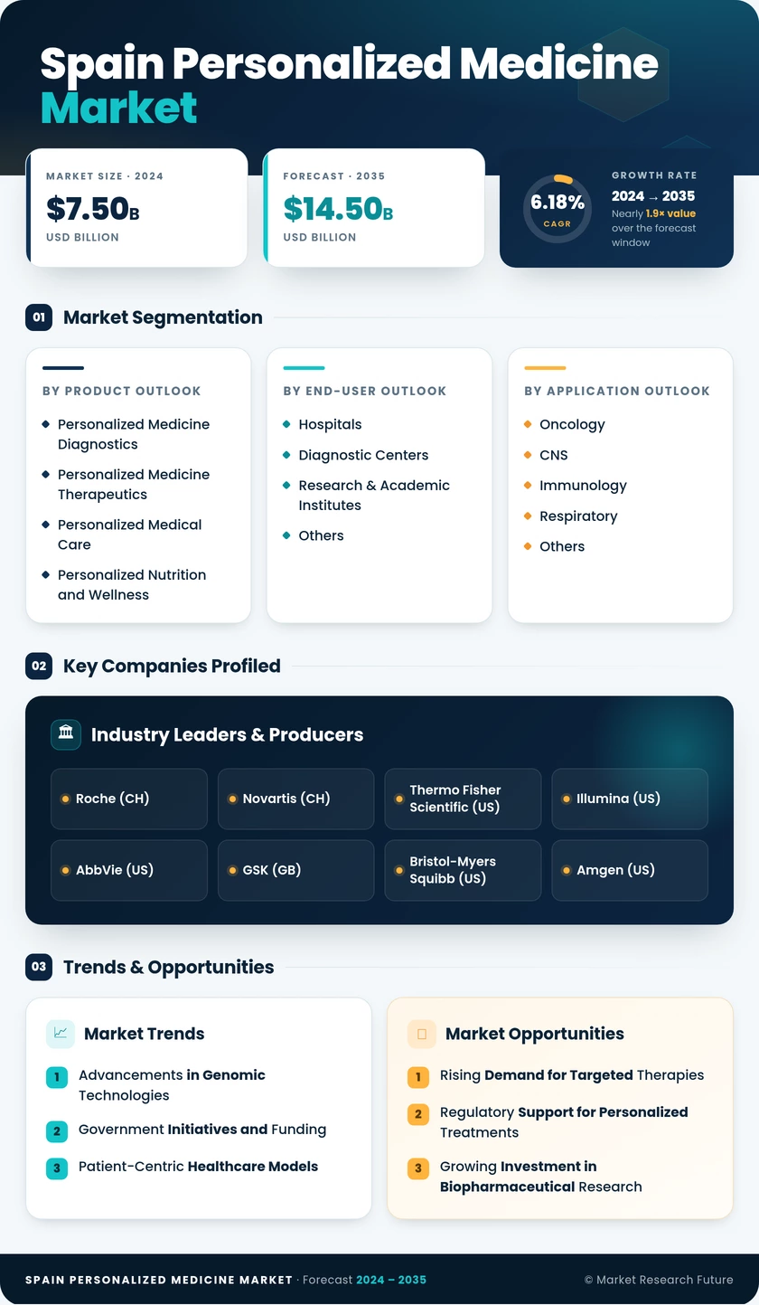 Spain Personalized Medicine Market Research Report-Forecast to 2035 Infographic