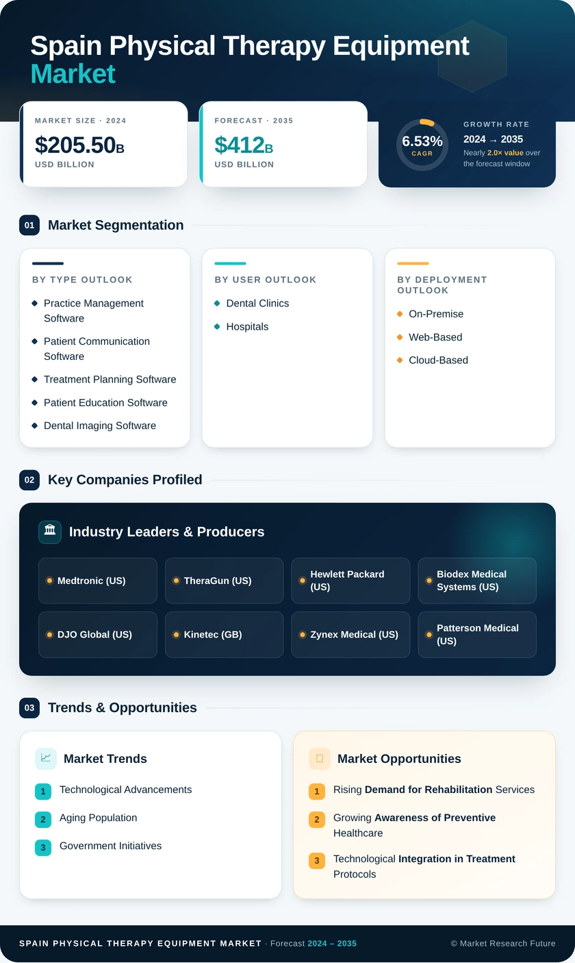 Spain Physical Therapy Equipment Market Research Report - Forecast to 2035 - Market Research Future Infographic