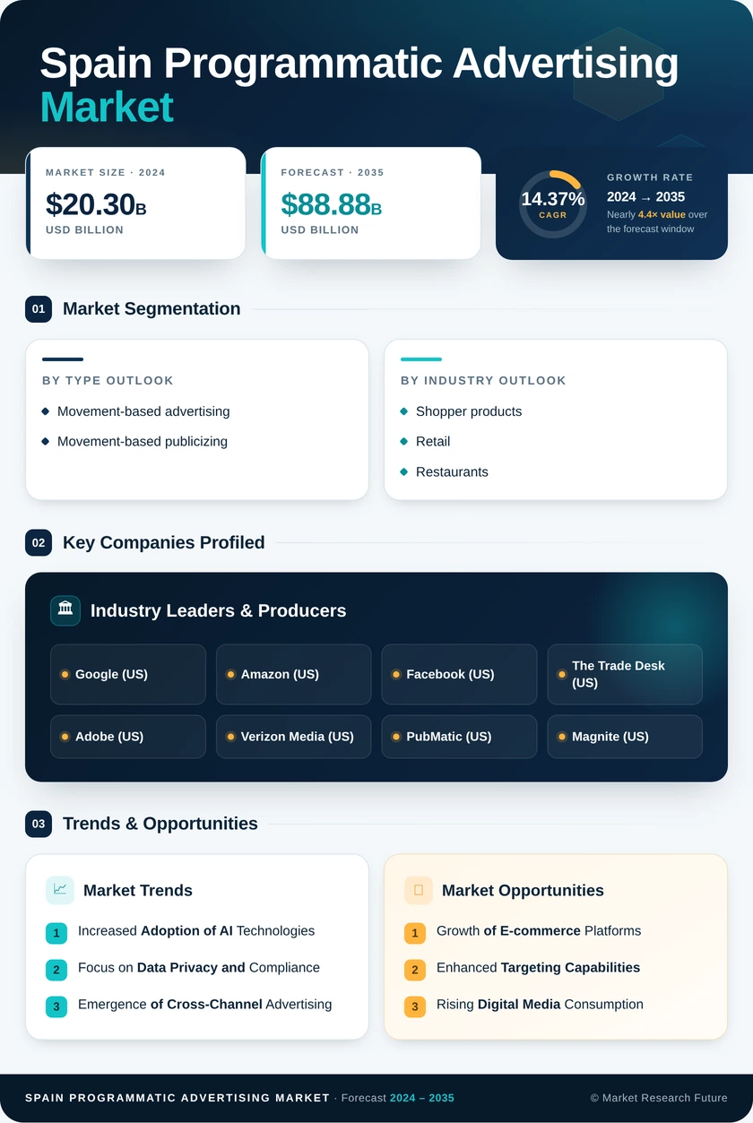 Spain Programmatic Advertising Market Research Report- Forecast to 2035 Infographic