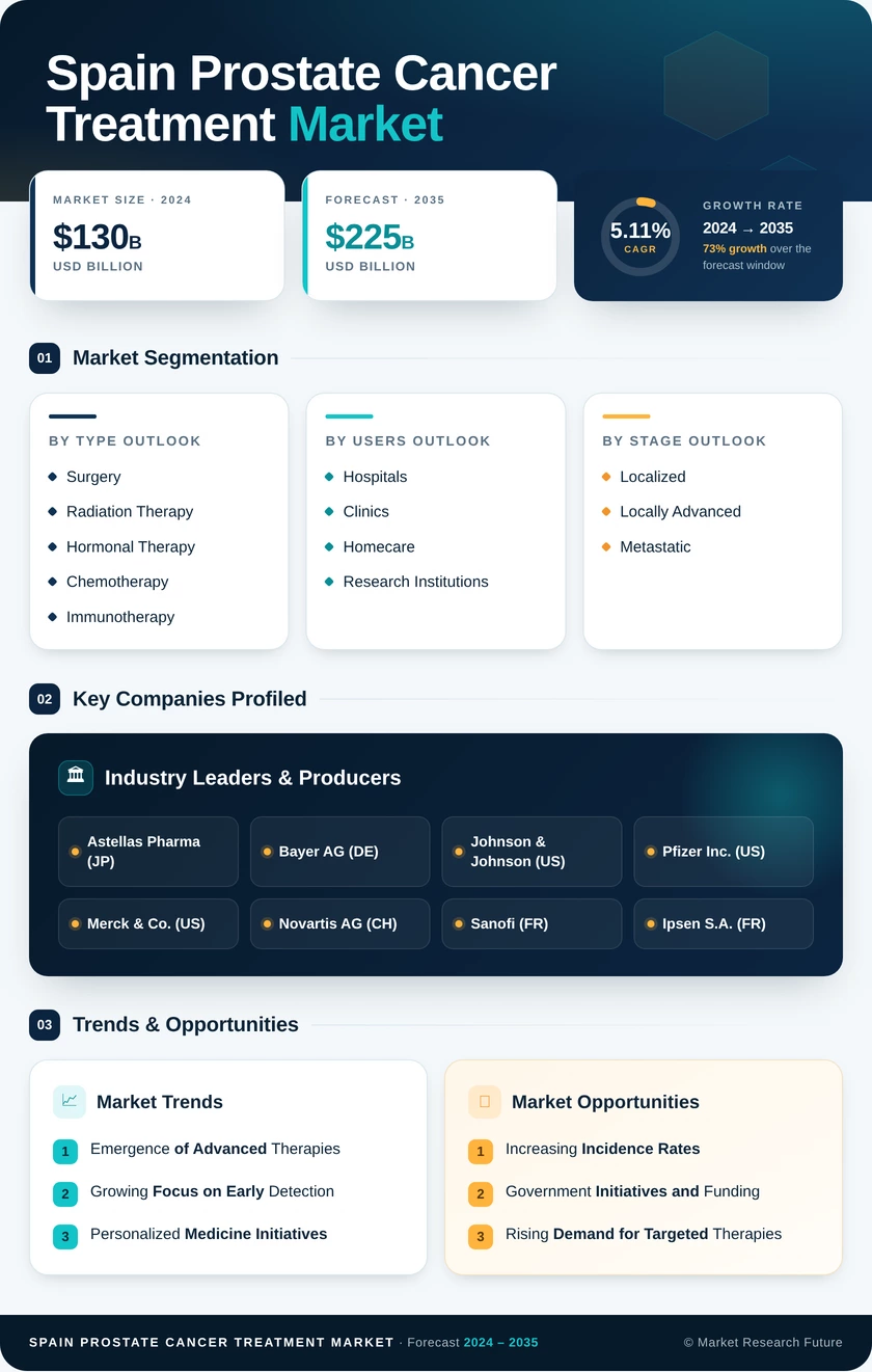 Spain Prostate Cancer Treatment Market Research Report -Forecast to 2035 Infographic