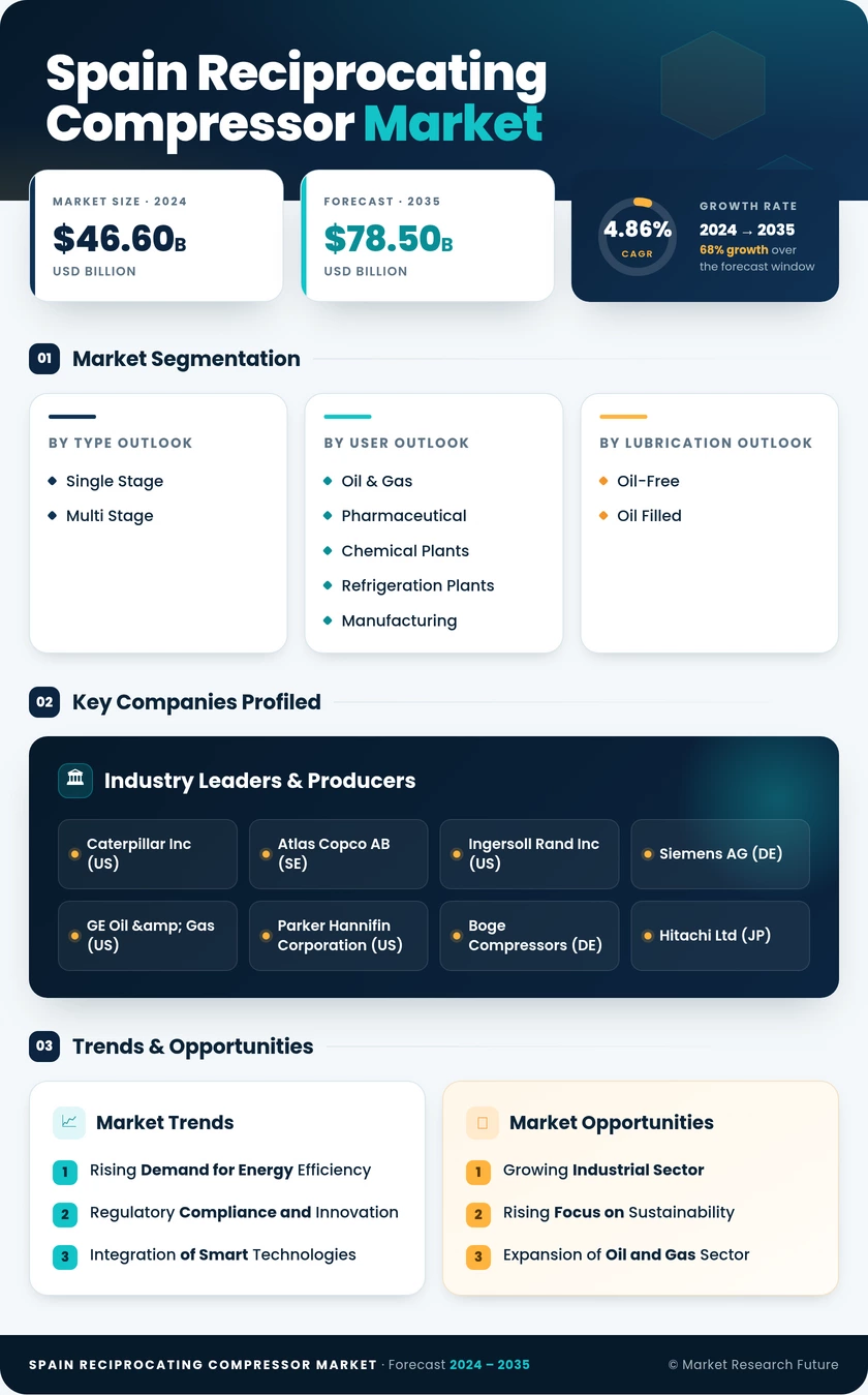 Spain Reciprocating Compressor Market Research Report- Forecast to 2035 Infographic