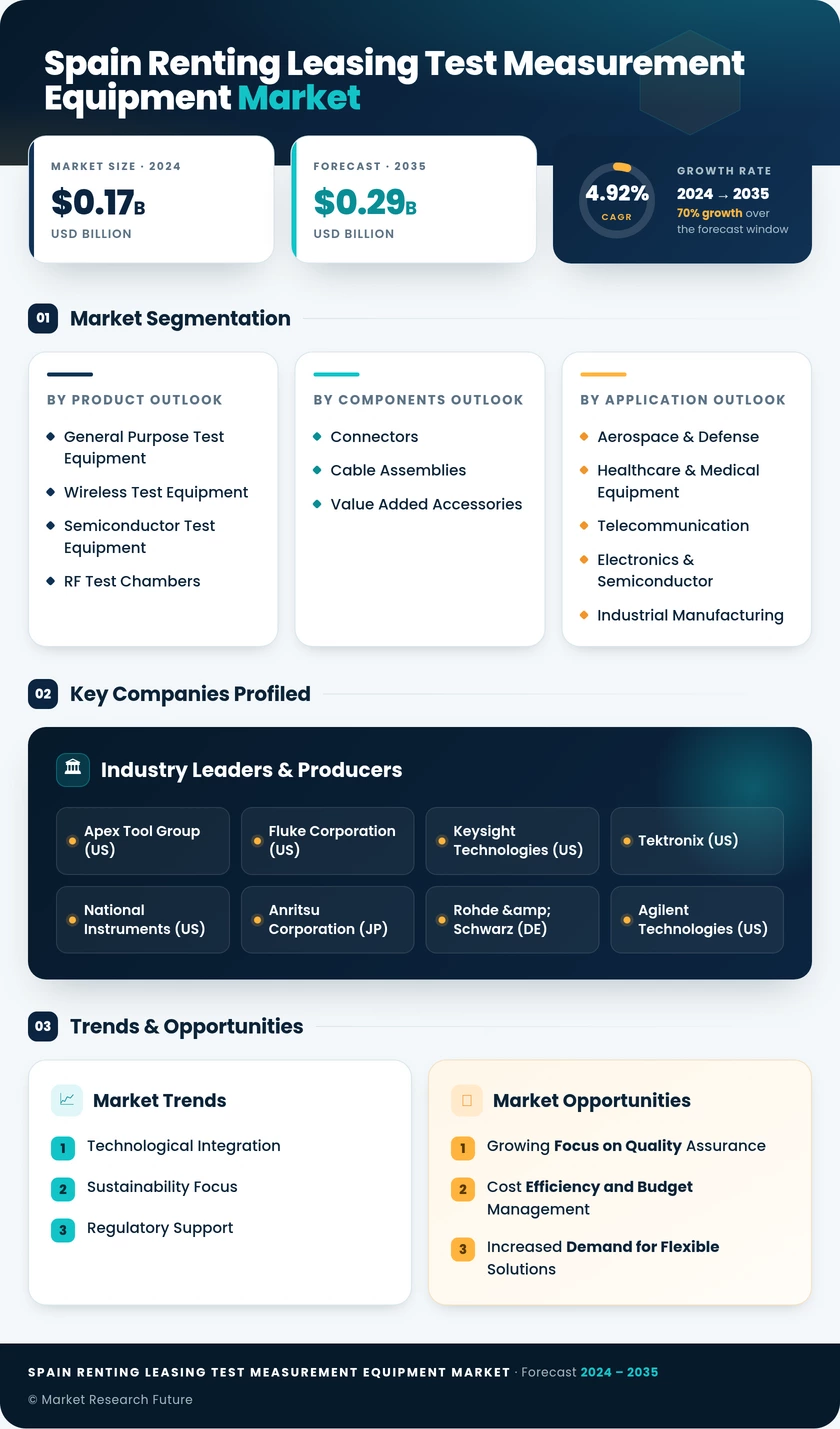 Spain Renting Leasing Test Measurement Equipment Market Research Report - Forecast till 2035 Infographic