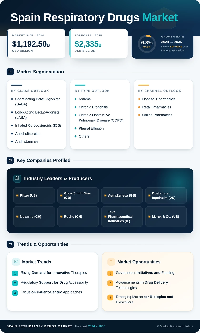 Spain Respiratory Drugs Market Research Report - Forecast to 2035 Infographic