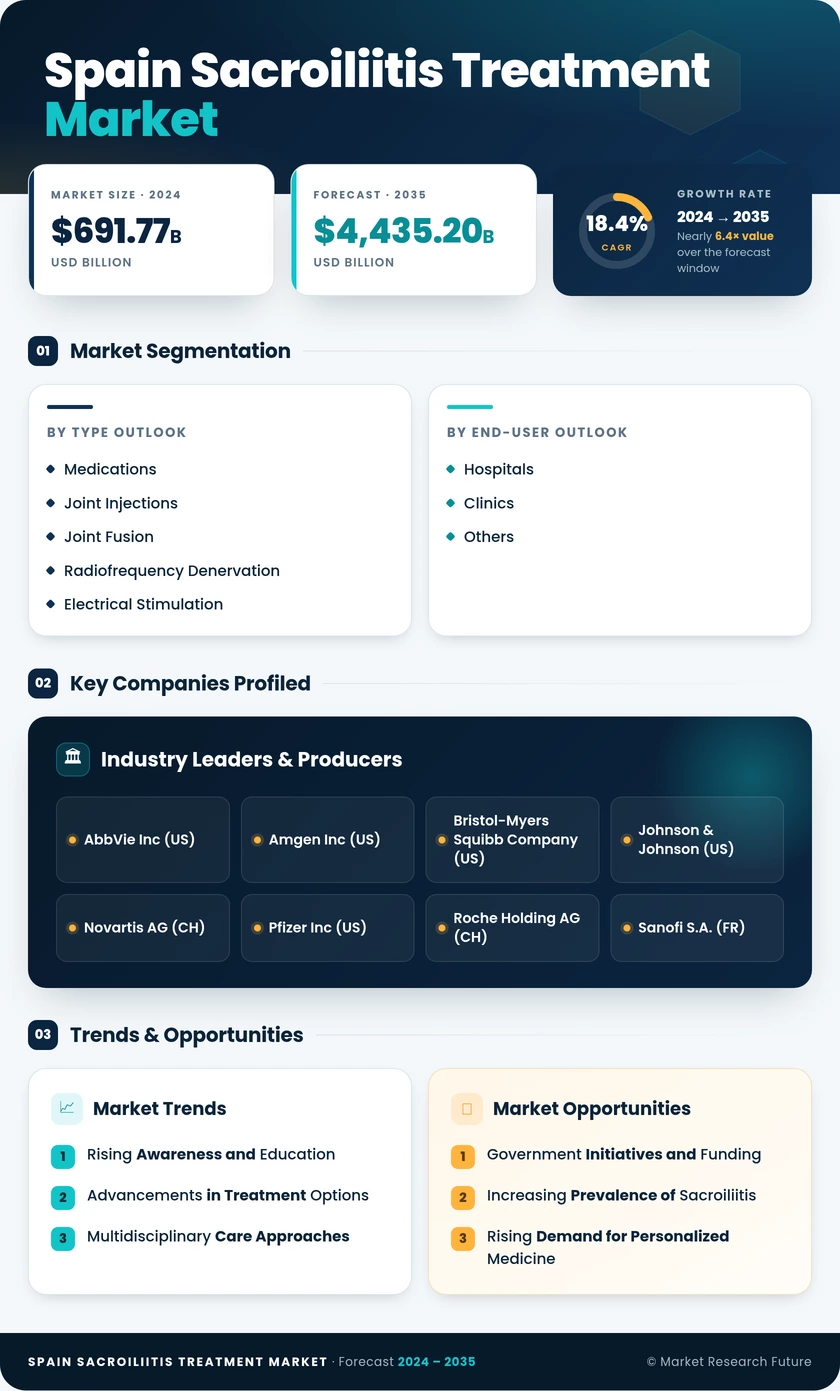 Spain Sacroiliitis Treatment Market Research Report - Forecast to 2035 Infographic