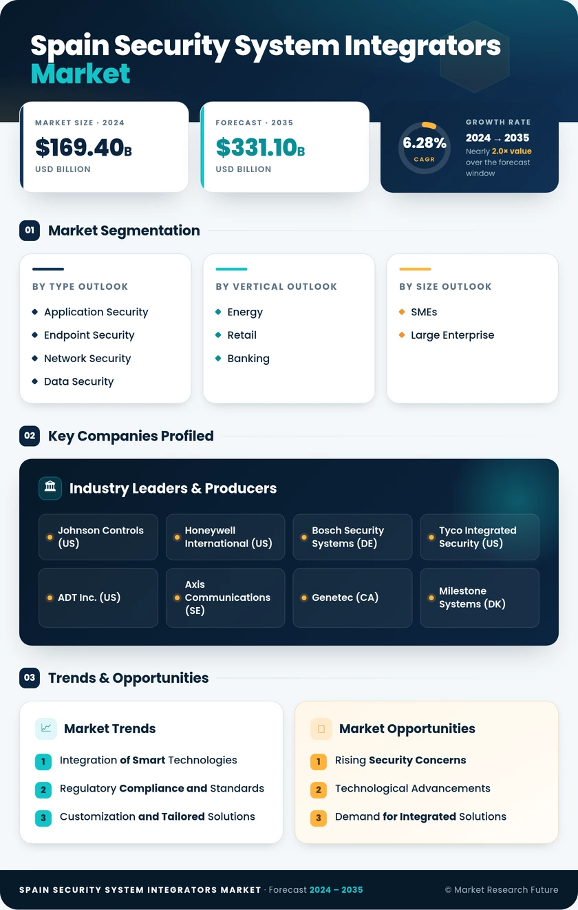Spain Security System Integrators Market Research Report - Forecast to 2035 Infographic