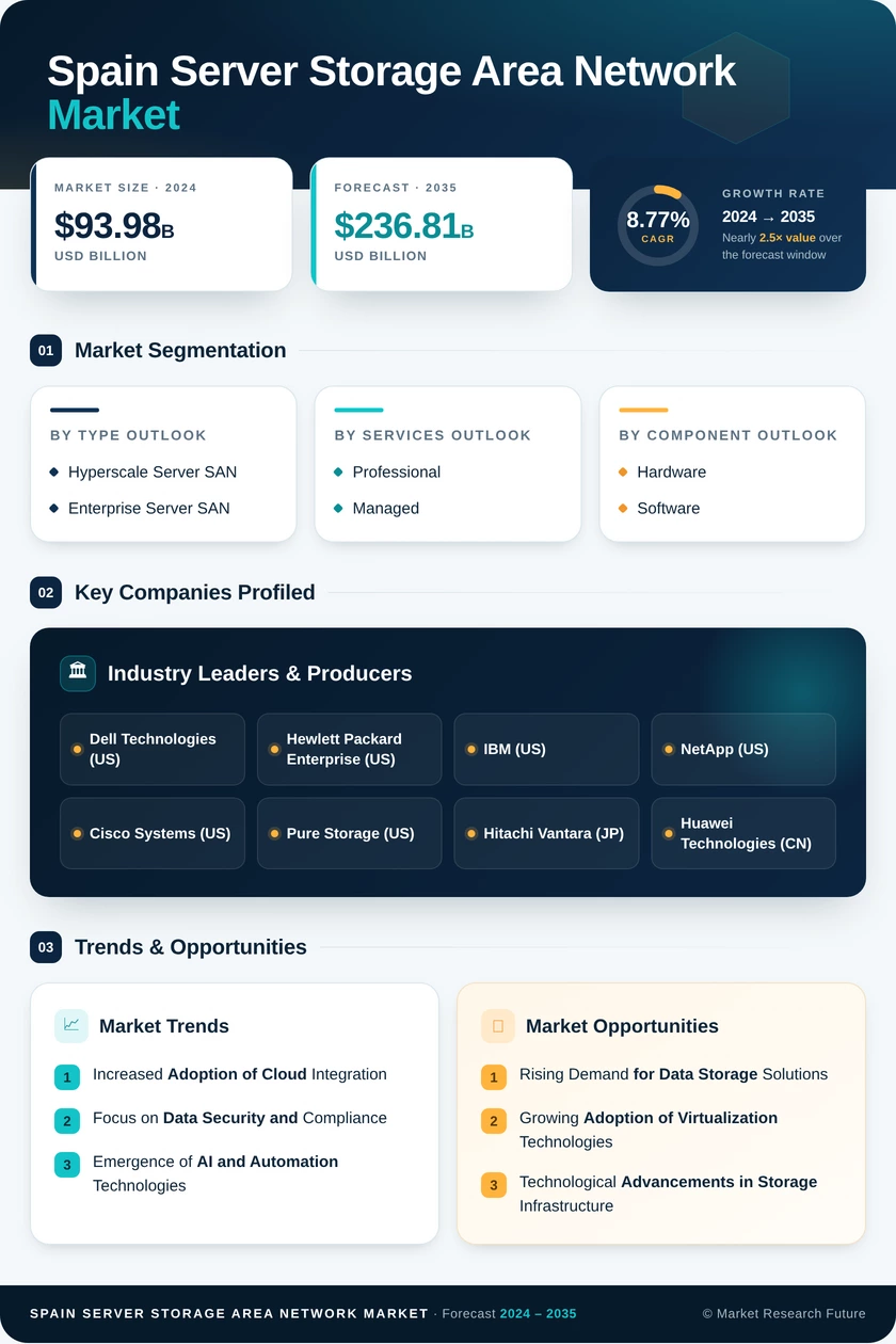 Spain Server Storage Area Network Market Research Report-Forecast to 2035 Infographic
