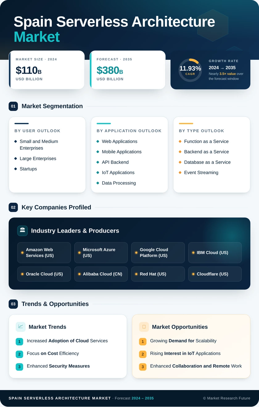 Spain Serverless Architecture Market Research Report-Forecast to 2035 Infographic